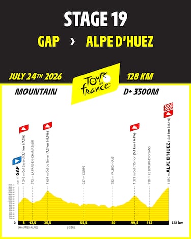 Tour de Francia 2026: etapas, perfiles, fechas y recorrido