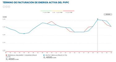 Precio de la luz por horas hoy, 7 de abril: cu¨¢ndo es m¨¢s barata y cu¨¢ndo m¨¢s cara