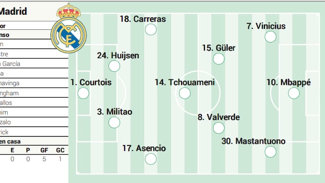 Posible alineación del Real Madrid contra el Villarreal en LaLiga EA Sports