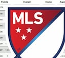 Así quedó la clasificación de la MLS tras la semana 23