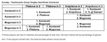 Muguruza se la juega ante una enrachada Kontaveit