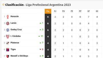 Liga Profesional 2023: así queda la tabla de posiciones tras la jornada 2