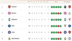 Clasificación de la Champions League 2025/26: clasificados provisionales para octavos, repesca y eliminados | Jornada 6