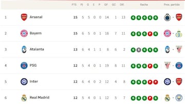 Clasificación de la Champions League 2025/26: clasificados provisionales para octavos, repesca y eliminados | Jornada 6