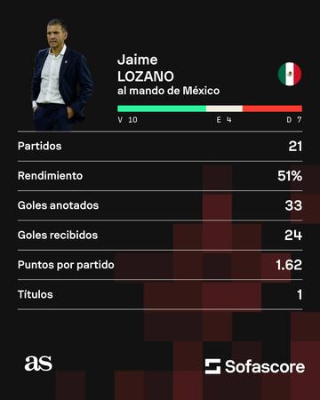 Los números de Jaime Lozano como entrenador de la Selección Mexicana