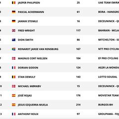 Etapa 15: clasificaciones del día y así está la general de la Vuelta
