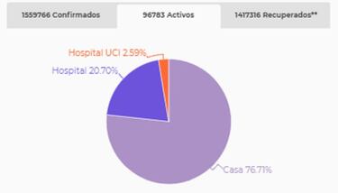 Mapa de casos y muertes por coronavirus por departamentos en Colombia: hoy, 24 de diciembre