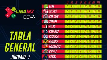 Tabla general de la eLiga MX tras la jornada 7