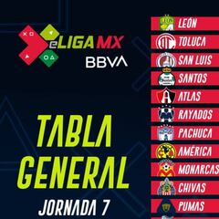 Tabla general de la eLiga MX tras la jornada 7