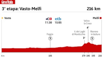 Giro de Italia 2023: perfil de la 3ª etapa.
