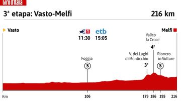 Giro de Italia 2023: perfil de la 3? etapa.