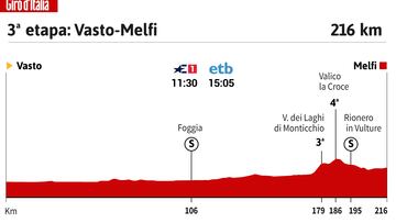 Giro de Italia 2023: perfil de la 3ª etapa.