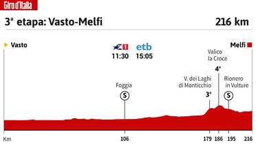 Giro de Italia hoy, etapa 3: horario, perfil y recorrido