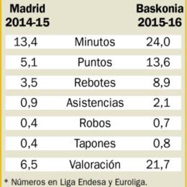 Bourousis: "No tengo que demostrarle nada al Madrid"