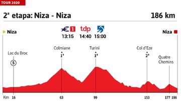 Tour de Francia 2020 hoy, etapa 2: perfil y recorrido