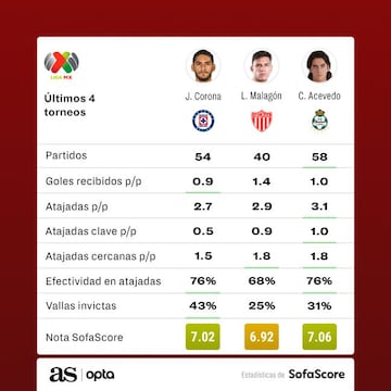 Talavera y Corona, los arqueros con mayor efectividad en Liga MX
