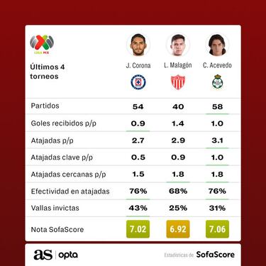 Talavera y Corona, los arqueros con mayor efectividad en Liga MX