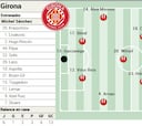 Alineación posible del Girona ante el Alavés en LaLiga EA Sports