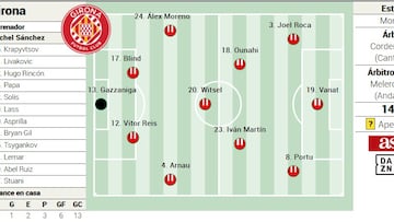 Alineación posible del Girona ante el Alavés en LaLiga EA Sports