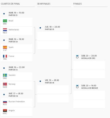 Cuartos de Final de Balonmano Femenino Río 2016 para España