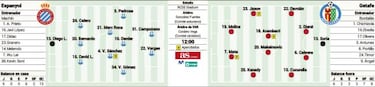 El Espanyol juega ante el Getafe una final de realismo 'mágico'