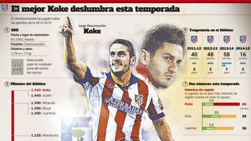 Koke es el jugador total