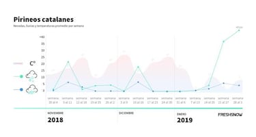 Presentan los gráficos de una amarga mitad de tempoda de nieve