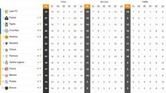 Tabla general de la Liga MX al momento: Guardianes 2020, jornada 14