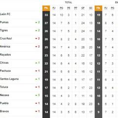 Tabla general de la Liga MX al momento: Guardianes 2020, jornada 14