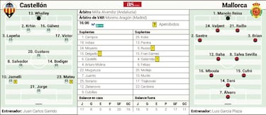 La reacción del Castellón se topa con el Mallorca