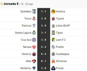 Partidos y resultados de la jornada 5 del Apertura 2018, Liga MX
