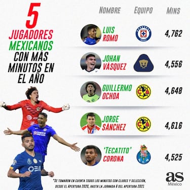Seleccionados olímpicos, los de más minutos en el año