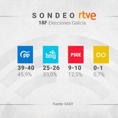 ¿Quién ganará las Elecciones Gallegas del 18F? Los resultados de las encuestas y sondeos a pie de urna