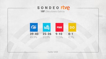 ?Qui¨¦n ganar¨¢ las Elecciones Gallegas del 18F? Los resultados de las encuestas y sondeos a pie de urna