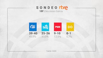 ¿Quién ganará las Elecciones Gallegas del 18F? Los resultados de las encuestas y sondeos a pie de urna