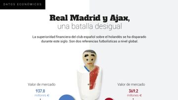 Ajax y Madrid: una diferencia de ingresos de 659 millones de euros