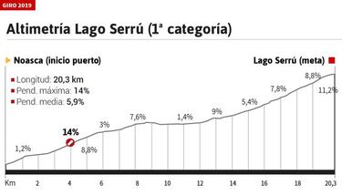 La etapa de hoy en el Giro Italia: perfil y recorrido de la etapa 13