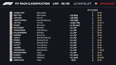 Resumen carrera F1 Francia: paseo de Hamilton con Sainz, 6?