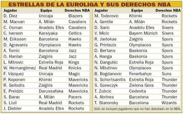 Estrellas de la Euroliga y sus derechos NBA.