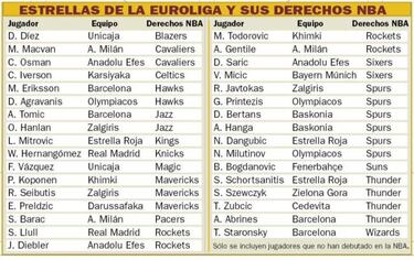 Europa teme un éxodo de estrellas a la NBA