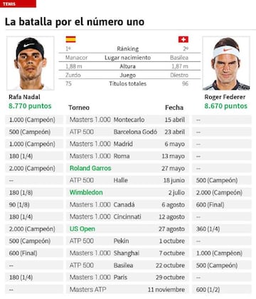 Así queda la lucha por el número 1 del ranking ATP entre Rafa Nadal y Roger Federer.