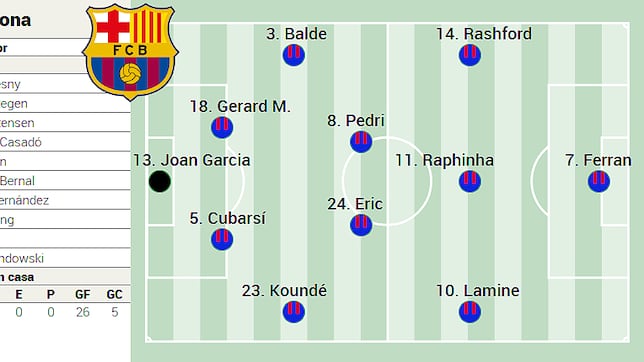 Alineación posible del Barça hoy ante el Osasuna en LaLig EA Sports: vuelve el ‘tiburón’