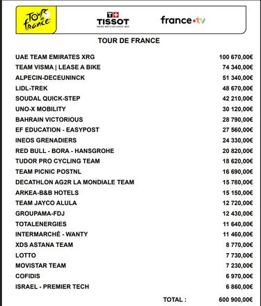 El UAE de Pogacar, el que más gana en el Tour tras la segunda semana