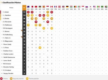 Clasificaci¨®n de la carrera del GP de Canad¨¢ y as¨ª va el Mundial