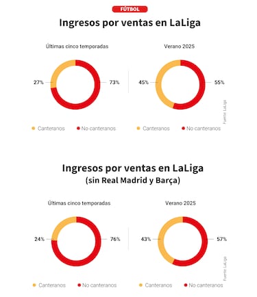 Laliga 채석장: 성공과 돈
