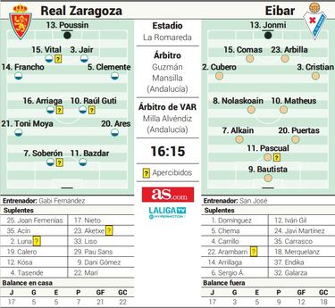 El Zaragoza, a dar otro paso más hacia la salvación ante el Eibar