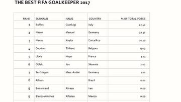 La hoja de resultados de las votaciones al mejor guardameta del FIFA 'The Best'.