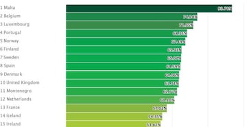 Los países europeos con más derechos LGTBI