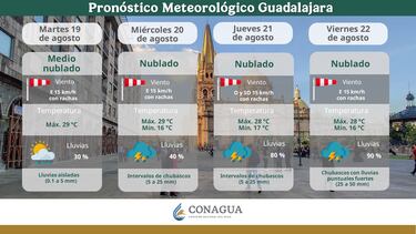 Clima en Nuevo León y Guadalajara del 20 a 22 de agosto: pronóstico de lluvias y altas temperaturas