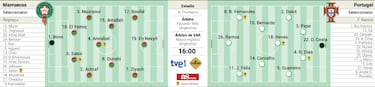 Alineación posible de Marruecos y de Portugal hoy en el Mundial